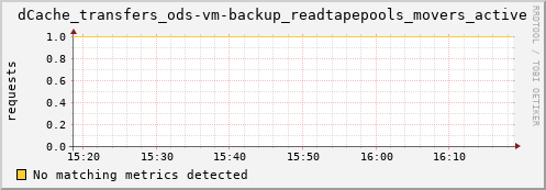 m-lofar-webdav.grid.sara.nl dCache_transfers_ods-vm-backup_readtapepools_movers_active