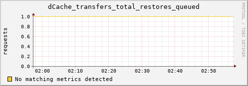 m-lofar-webdav.grid.sara.nl dCache_transfers_total_restores_queued