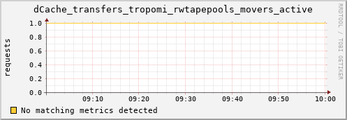 m-lofar-webdav.grid.sara.nl dCache_transfers_tropomi_rwtapepools_movers_active