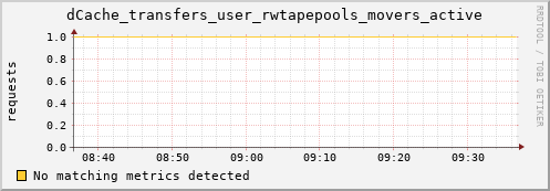 m-lofar-webdav.grid.sara.nl dCache_transfers_user_rwtapepools_movers_active