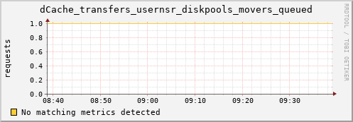 m-lofar-webdav.grid.sara.nl dCache_transfers_usernsr_diskpools_movers_queued