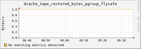 m-lofar-webdav.grid.sara.nl dcache_tape_restored_bytes_pgroup_flysafe