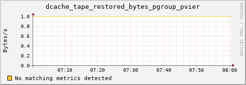 m-lofar-webdav.grid.sara.nl dcache_tape_restored_bytes_pgroup_pvier