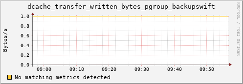 m-lofar-webdav.grid.sara.nl dcache_transfer_written_bytes_pgroup_backupswift