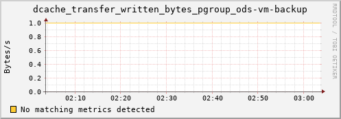 m-lofar-webdav.grid.sara.nl dcache_transfer_written_bytes_pgroup_ods-vm-backup