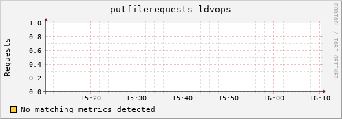 m-lofar-webdav.grid.sara.nl putfilerequests_ldvops