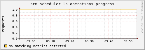 m-lofar-webdav.grid.sara.nl srm_scheduler_ls_operations_progress