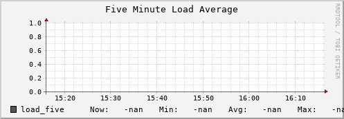 m-lofar-webdav.grid.sara.nl load_five