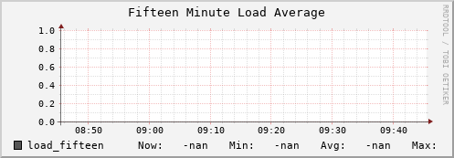 m-lofar-webdav.grid.sara.nl load_fifteen