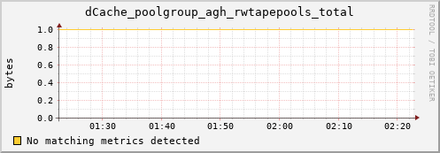 m-lofar-webdav.grid.sara.nl dCache_poolgroup_agh_rwtapepools_total