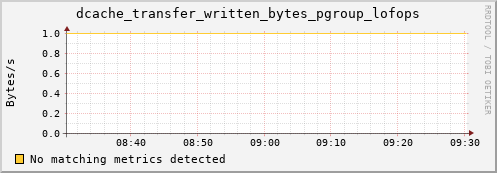 m-lofar-webdav.grid.sara.nl dcache_transfer_written_bytes_pgroup_lofops