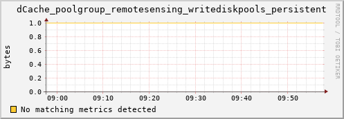 m-lofar-webdav.grid.sara.nl dCache_poolgroup_remotesensing_writediskpools_persistent