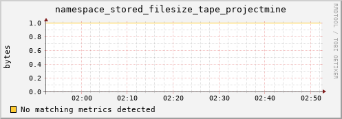 m-lofar-webdav.grid.sara.nl namespace_stored_filesize_tape_projectmine