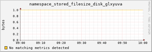 m-lofar-webdav.grid.sara.nl namespace_stored_filesize_disk_glxyuva