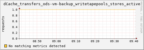 m-lofar-webdav.grid.sara.nl dCache_transfers_ods-vm-backup_writetapepools_stores_active