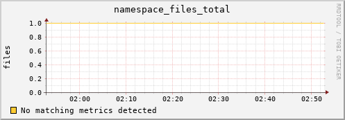 m-lofar-webdav.grid.sara.nl namespace_files_total