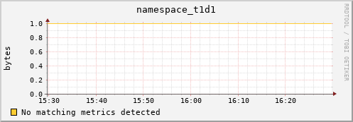 m-lofar-webdav.grid.sara.nl namespace_t1d1