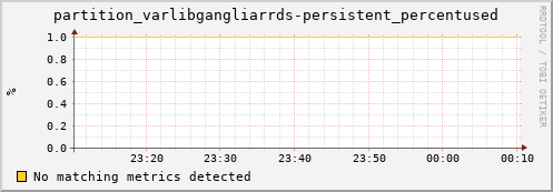 m-lofar-webdav.grid.sara.nl partition_varlibgangliarrds-persistent_percentused