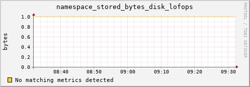 m-lofar-webdav.grid.sara.nl namespace_stored_bytes_disk_lofops