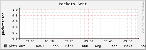 m-lofar-webdav.grid.sara.nl pkts_out