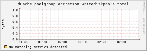 m-lofar-webdav.grid.sara.nl dCache_poolgroup_accretion_writediskpools_total