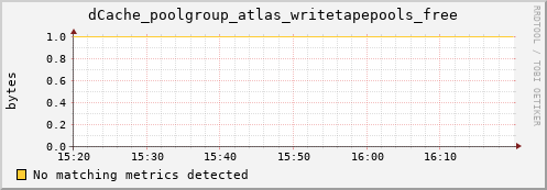 m-lofar-webdav.grid.sara.nl dCache_poolgroup_atlas_writetapepools_free