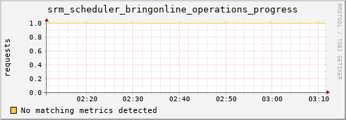 m-lofar-webdav.grid.sara.nl srm_scheduler_bringonline_operations_progress