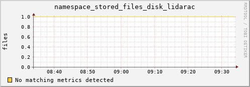 m-lofar-webdav.grid.sara.nl namespace_stored_files_disk_lidarac