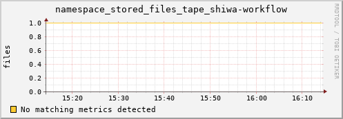 m-lofar-webdav.grid.sara.nl namespace_stored_files_tape_shiwa-workflow