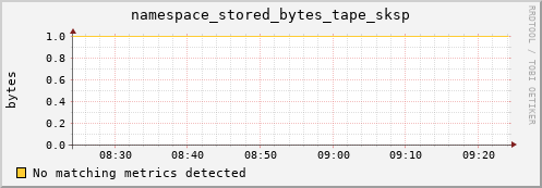 m-lofar-webdav.grid.sara.nl namespace_stored_bytes_tape_sksp