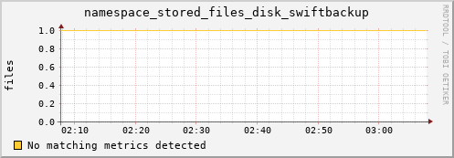m-lofar-webdav.grid.sara.nl namespace_stored_files_disk_swiftbackup