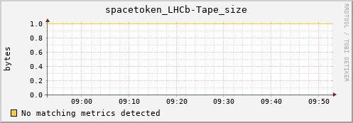 m-lofar-webdav.grid.sara.nl spacetoken_LHCb-Tape_size