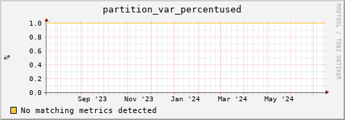 m-lofar-webdav.grid.sara.nl partition_var_percentused