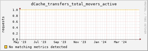 m-lofar-webdav.grid.sara.nl dCache_transfers_total_movers_active