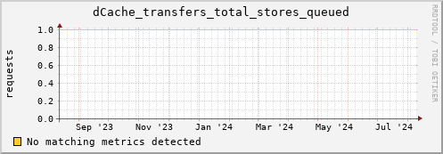 m-lofar-webdav.grid.sara.nl dCache_transfers_total_stores_queued