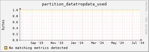 m-lofar-webdav.grid.sara.nl partition_datatropdata_used