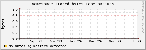 m-lofar-webdav.grid.sara.nl namespace_stored_bytes_tape_backups