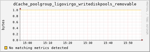 m-nameserver.grid.sara.nl dCache_poolgroup_ligovirgo_writediskpools_removable