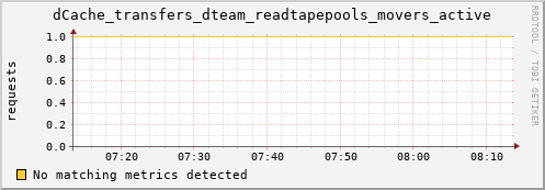 m-nameserver.grid.sara.nl dCache_transfers_dteam_readtapepools_movers_active