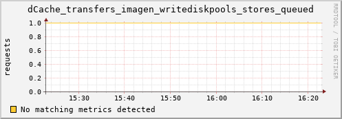 m-nameserver.grid.sara.nl dCache_transfers_imagen_writediskpools_stores_queued