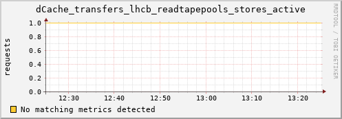 m-nameserver.grid.sara.nl dCache_transfers_lhcb_readtapepools_stores_active
