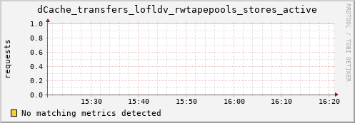 m-nameserver.grid.sara.nl dCache_transfers_lofldv_rwtapepools_stores_active