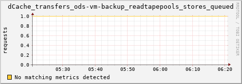 m-nameserver.grid.sara.nl dCache_transfers_ods-vm-backup_readtapepools_stores_queued