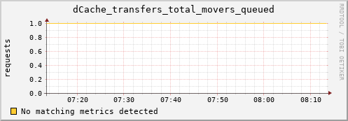 m-nameserver.grid.sara.nl dCache_transfers_total_movers_queued