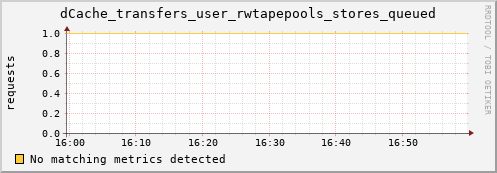 m-nameserver.grid.sara.nl dCache_transfers_user_rwtapepools_stores_queued