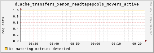 m-nameserver.grid.sara.nl dCache_transfers_xenon_readtapepools_movers_active
