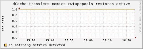 m-nameserver.grid.sara.nl dCache_transfers_xomics_rwtapepools_restores_active