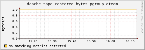 m-nameserver.grid.sara.nl dcache_tape_restored_bytes_pgroup_dteam