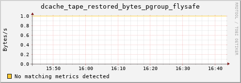 m-nameserver.grid.sara.nl dcache_tape_restored_bytes_pgroup_flysafe