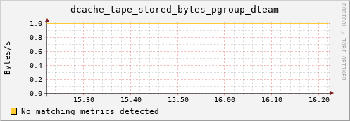 m-nameserver.grid.sara.nl dcache_tape_stored_bytes_pgroup_dteam